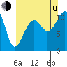 Oak Harbor tide chart for Tuesday, August 8, 2023