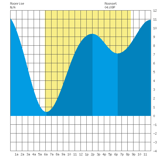 Oak Harbor tide chart for Wednesday, August 9, 2023