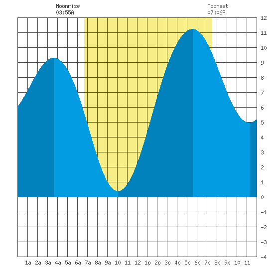 Oak Harbor tide chart for Tuesday, September 12, 2023