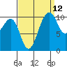 Oak Harbor tide chart for Tuesday, September 12, 2023