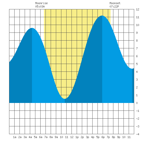 Oak Harbor tide chart for Wednesday, September 13, 2023