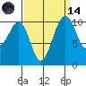 Oak Harbor tide chart for Thursday, September 14, 2023