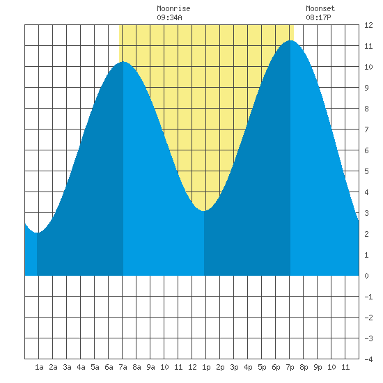 Oak Harbor tide chart for Sunday, September 17, 2023