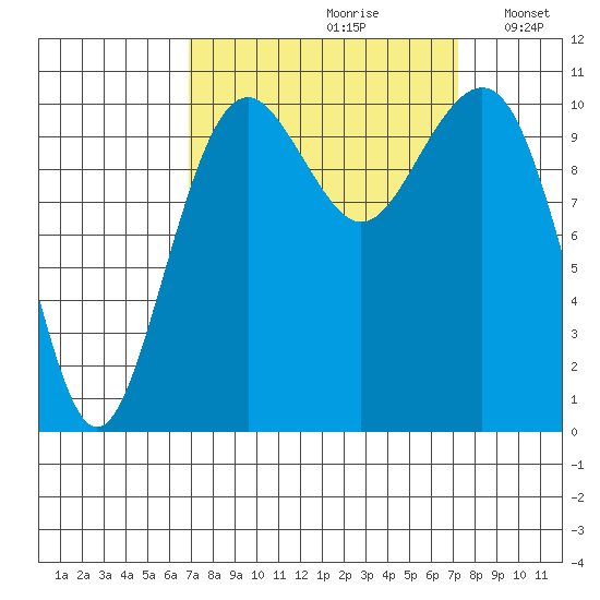 Oak Harbor tide chart for Wednesday, September 20, 2023