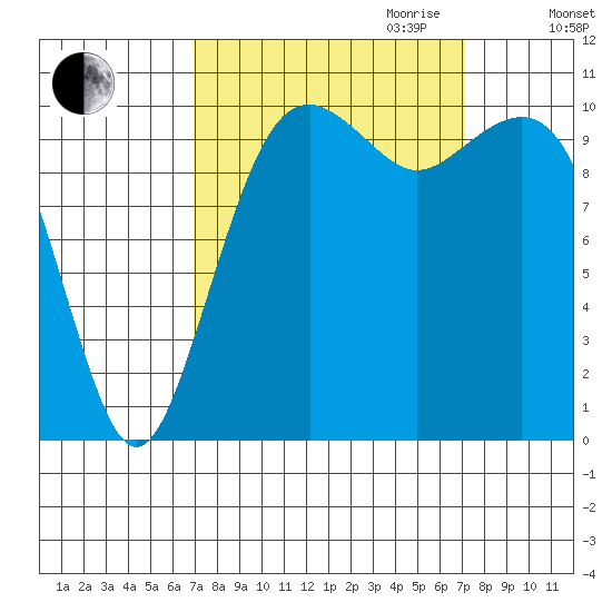 Oak Harbor tide chart for Friday, September 22, 2023