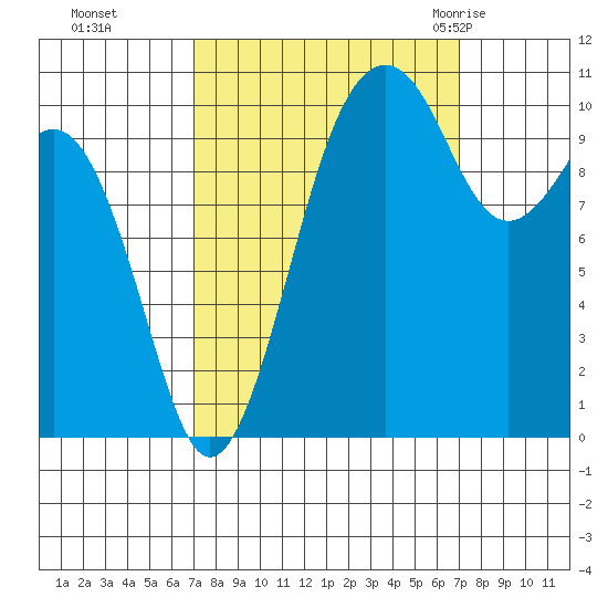 Oak Harbor tide chart for Monday, September 25, 2023