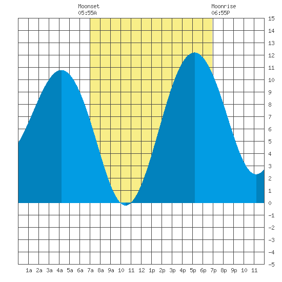 Oak Harbor tide chart for Thursday, September 28, 2023