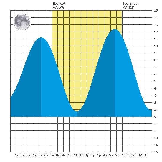 Oak Harbor tide chart for Friday, September 29, 2023