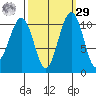 Oak Harbor tide chart for Friday, September 29, 2023