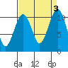 Oak Harbor tide chart for Sunday, September 3, 2023