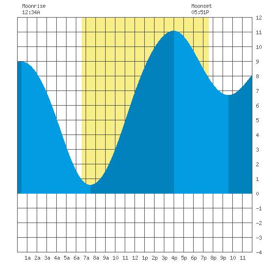 Oak Harbor tide chart for Saturday, September 9, 2023