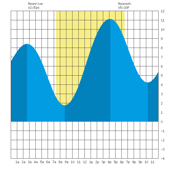 Oak Harbor tide chart for Tuesday, October 10, 2023