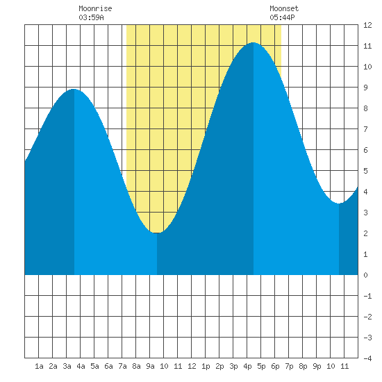Oak Harbor tide chart for Wednesday, October 11, 2023