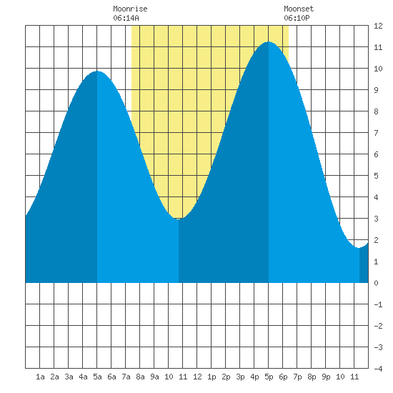 Oak Harbor tide chart for Friday, October 13, 2023
