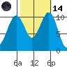 Oak Harbor tide chart for Saturday, October 14, 2023