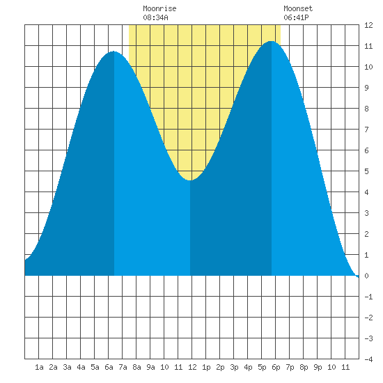 Oak Harbor tide chart for Sunday, October 15, 2023