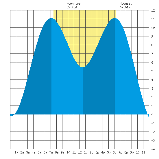 Oak Harbor tide chart for Monday, October 16, 2023