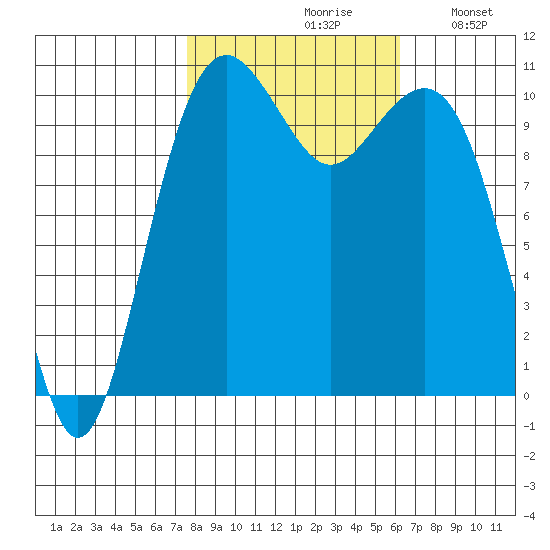 Oak Harbor tide chart for Thursday, October 19, 2023