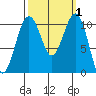 Oak Harbor tide chart for Sunday, October 1, 2023