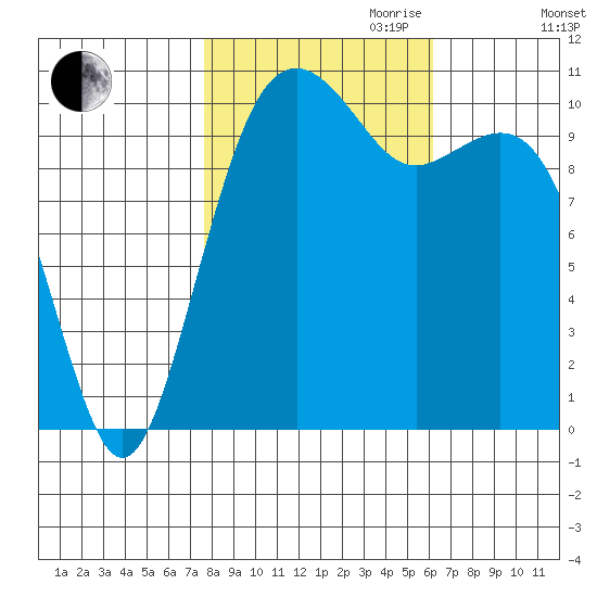 Oak Harbor tide chart for Saturday, October 21, 2023