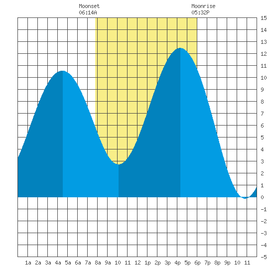 Oak Harbor tide chart for Friday, October 27, 2023