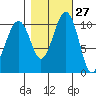 Oak Harbor tide chart for Friday, October 27, 2023