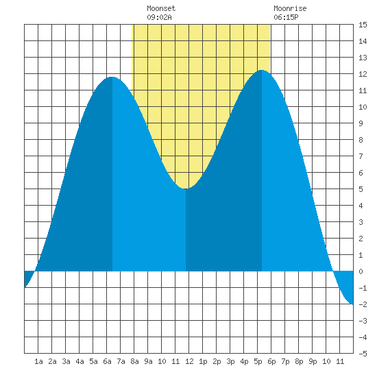 Oak Harbor tide chart for Sunday, October 29, 2023