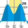 Oak Harbor tide chart for Sunday, October 29, 2023