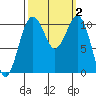 Oak Harbor tide chart for Monday, October 2, 2023