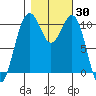 Oak Harbor tide chart for Monday, October 30, 2023