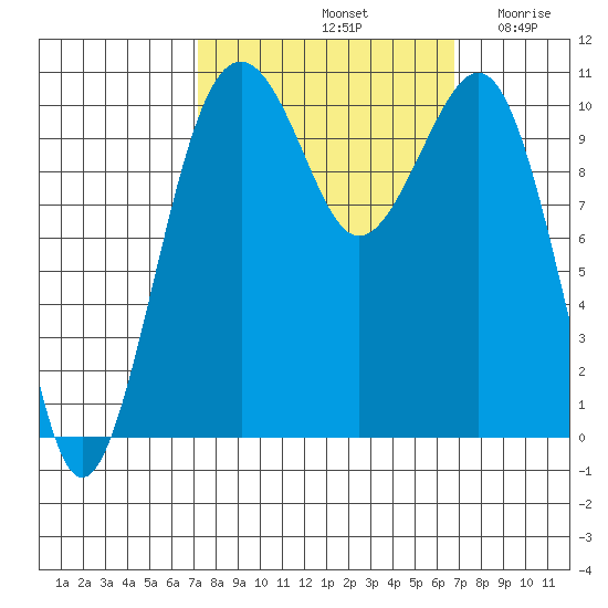 Oak Harbor tide chart for Tuesday, October 3, 2023