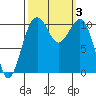 Oak Harbor tide chart for Tuesday, October 3, 2023
