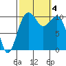 Oak Harbor tide chart for Wednesday, October 4, 2023