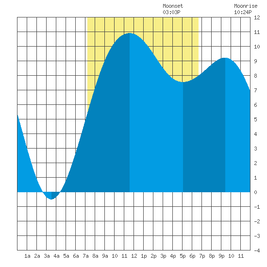 Oak Harbor tide chart for Thursday, October 5, 2023