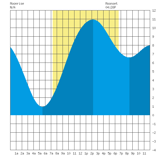 Oak Harbor tide chart for Saturday, October 7, 2023