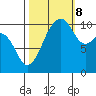 Oak Harbor tide chart for Sunday, October 8, 2023