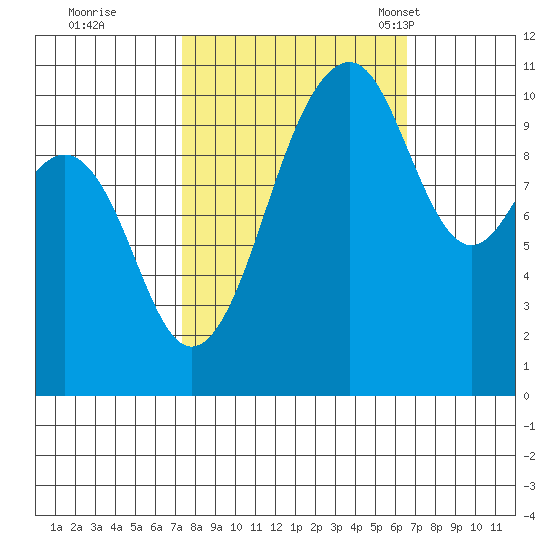 Oak Harbor tide chart for Monday, October 9, 2023