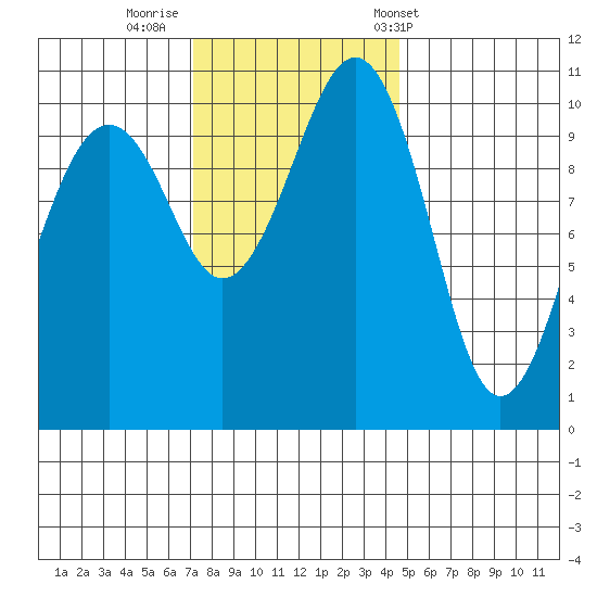 Oak Harbor tide chart for Friday, November 10, 2023