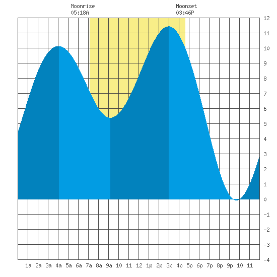 Oak Harbor tide chart for Saturday, November 11, 2023