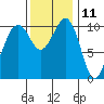 Oak Harbor tide chart for Saturday, November 11, 2023