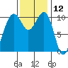 Oak Harbor tide chart for Sunday, November 12, 2023