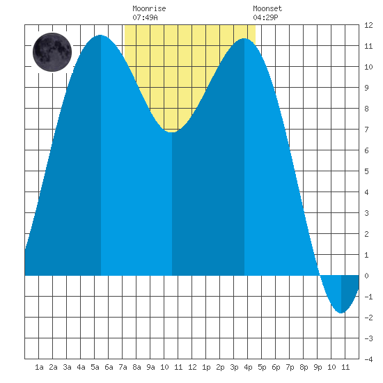 Oak Harbor tide chart for Monday, November 13, 2023