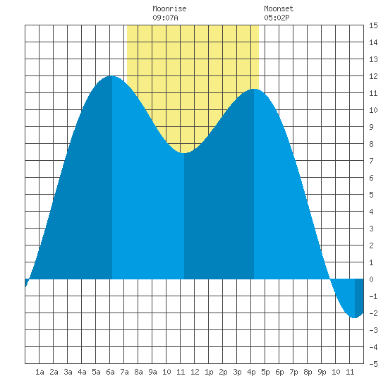 Oak Harbor tide chart for Tuesday, November 14, 2023