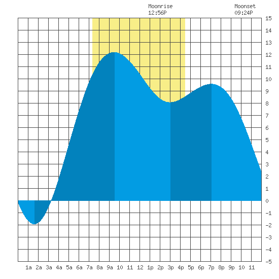 Oak Harbor tide chart for Saturday, November 18, 2023