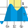 Oak Harbor tide chart for Wednesday, November 1, 2023