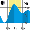 Oak Harbor tide chart for Monday, November 20, 2023