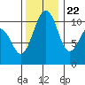 Oak Harbor tide chart for Wednesday, November 22, 2023