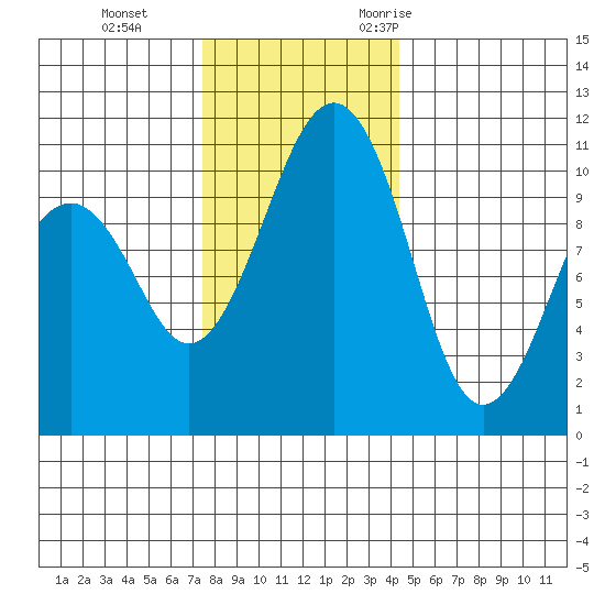 Oak Harbor tide chart for Thursday, November 23, 2023