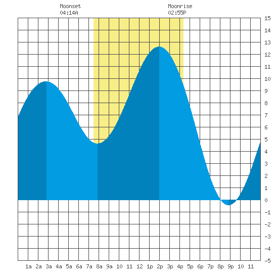 Oak Harbor tide chart for Friday, November 24, 2023
