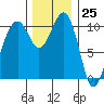 Oak Harbor tide chart for Saturday, November 25, 2023